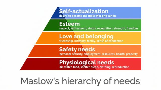 A diagram of Maslow's hierarchy of needs, from physiological needs to self-actualisation.